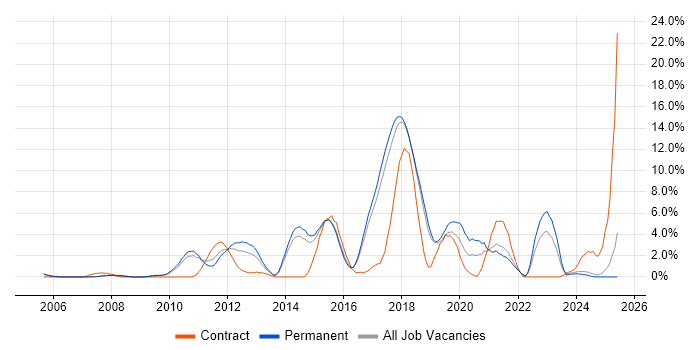 Job vacancy trend for TDD in Hemel Hempstead