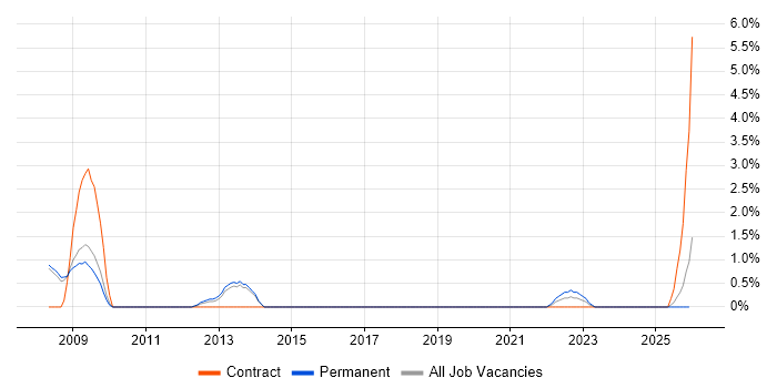 Tech Ops job vacancy trend in Hemel Hempstead