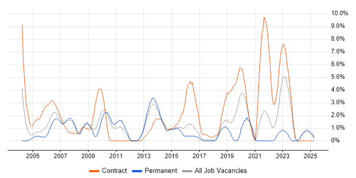 Job vacancy trend for Technical Architect in Hemel Hempstead Job vacancy trend for Technical Architect in Hemel Hempstead