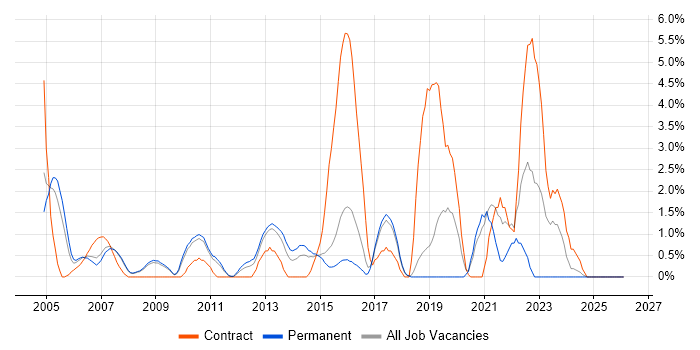 Technical Architecture job vacancy trend in Hemel Hempstead