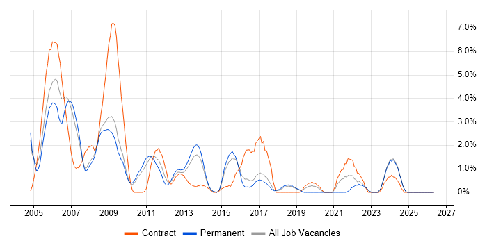 Technical Consultant job vacancy trend in Hemel Hempstead