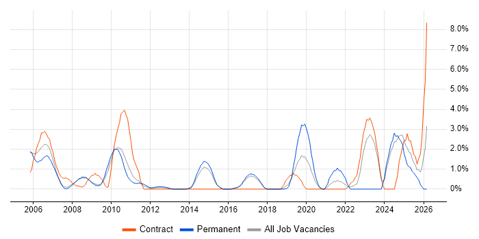 Technical Leadership job vacancy trend in Hemel Hempstead