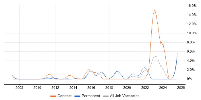 Job vacancy trend for Technology Roadmap in Hemel Hempstead Job vacancy trend for Technology Roadmap in Hemel Hempstead