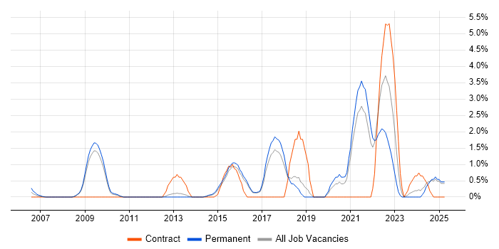 Job vacancy trend for Technology Strategy in Hemel Hempstead Job vacancy trend for Technology Strategy in Hemel Hempstead