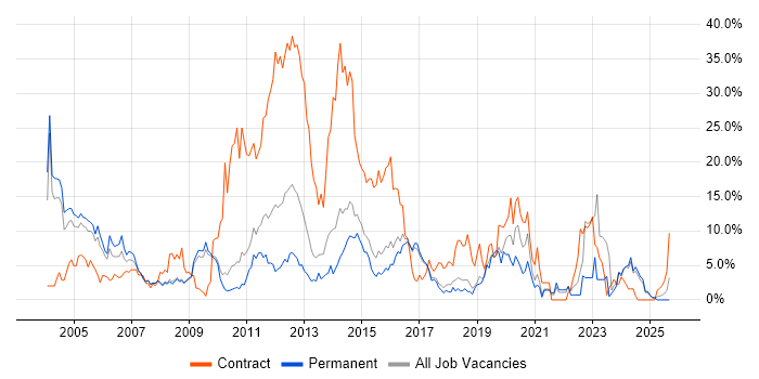 Telecoms job vacancy trend in Hemel Hempstead
