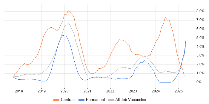 Job vacancy trend for Terraform in Hemel Hempstead Job vacancy trend for Terraform in Hemel Hempstead
