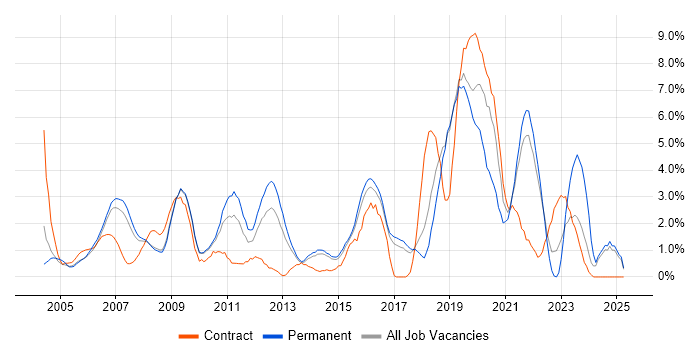 Job vacancy trend for Test Automation in Hemel Hempstead Job vacancy trend for Test Automation in Hemel Hempstead