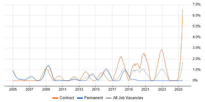 Job vacancy trend for Test Management in Hemel Hempstead