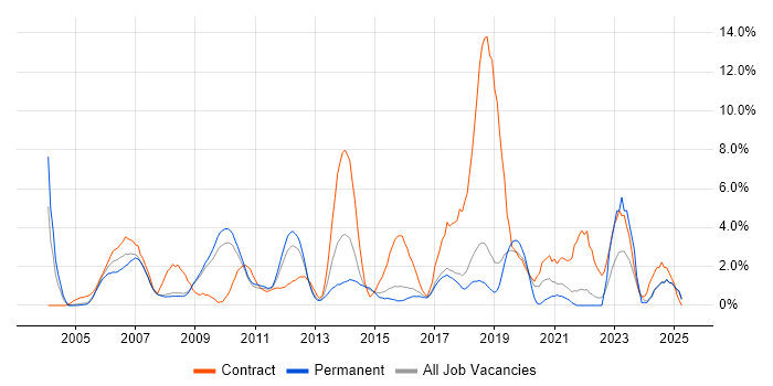Job vacancy trend for Test Scripting in Hemel Hempstead Job vacancy trend for Test Scripting in Hemel Hempstead