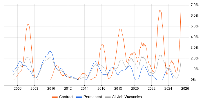 Job vacancy trend for Test Strategy in Hemel Hempstead