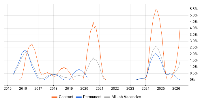 Threat Intelligence job vacancy trend in Hemel Hempstead