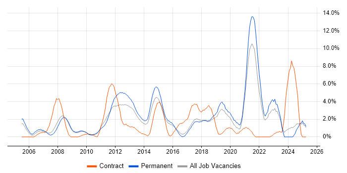 Job vacancy trend for Time Management in Hemel Hempstead Job vacancy trend for Time Management in Hemel Hempstead