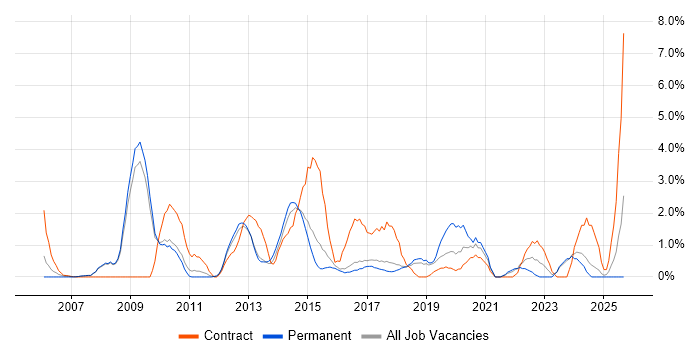 TOGAF job vacancy trend in Hemel Hempstead
