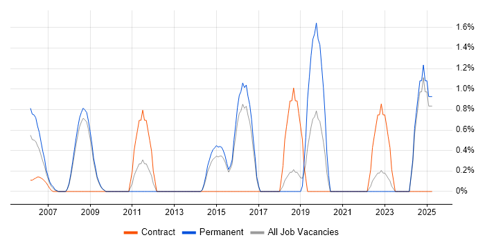 Job vacancy trend for Trend Analysis in Hemel Hempstead Job vacancy trend for Trend Analysis in Hemel Hempstead