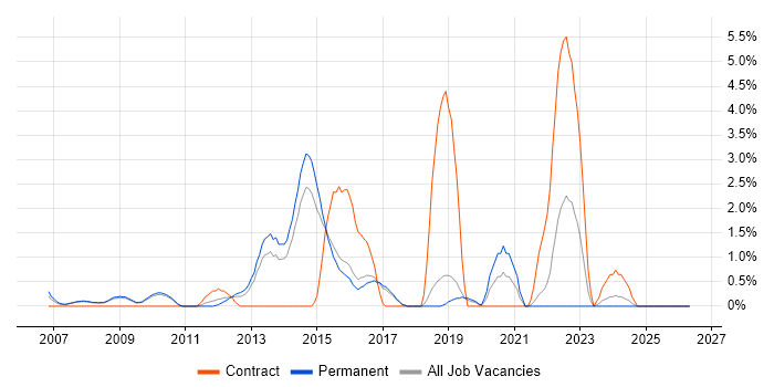 Unified Communications job vacancy trend in Hemel Hempstead