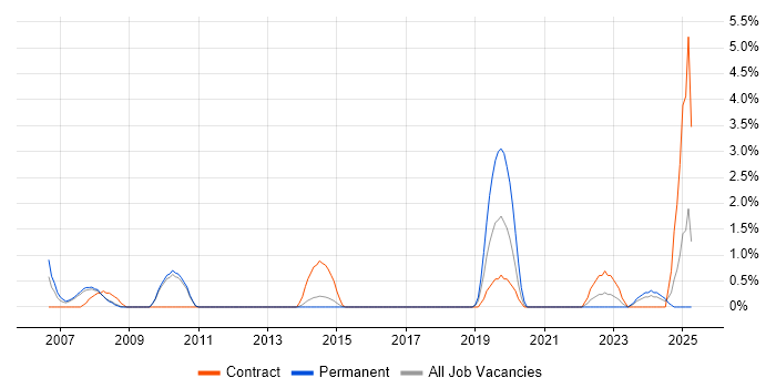 Job vacancy trend for Usability Testing in Hemel Hempstead