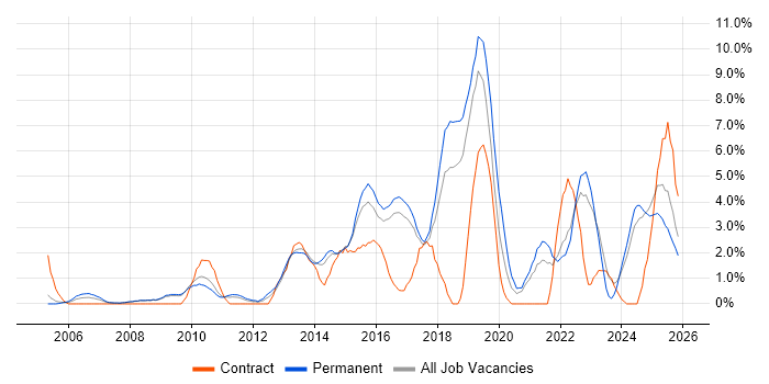User Experience job vacancy trend in Hemel Hempstead