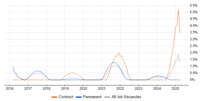 Job vacancy trend for User Research in Hemel Hempstead
