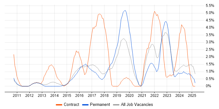 Job vacancy trend for User Stories in Hemel Hempstead