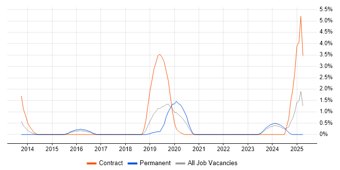Job vacancy trend for UX Designer in Hemel Hempstead