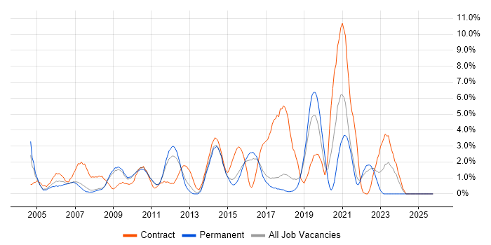 Validation job vacancy trend in Hemel Hempstead