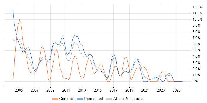 VB job vacancy trend in Hemel Hempstead