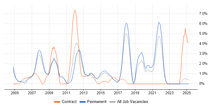 Job vacancy trend for VBA in Hemel Hempstead