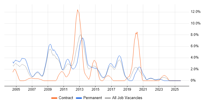 VB.NET job vacancy trend in Hemel Hempstead