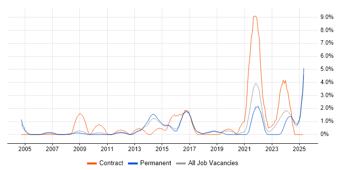 Job vacancy trend for Virtual Machines in Hemel Hempstead