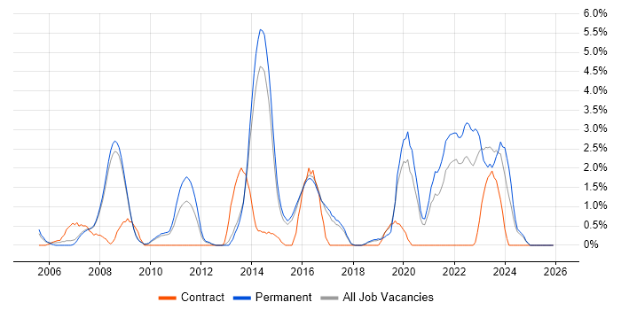 Virtual Team job vacancy trend in Hemel Hempstead