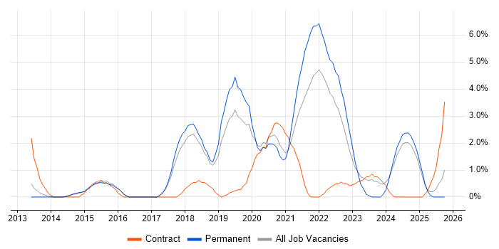 Visualisation job vacancy trend in Hemel Hempstead