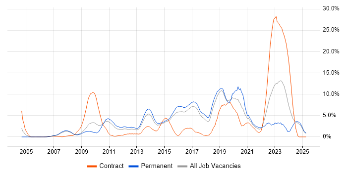 Job vacancy trend for VMware Infrastructure in Hemel Hempstead Job vacancy trend for VMware Infrastructure in Hemel Hempstead