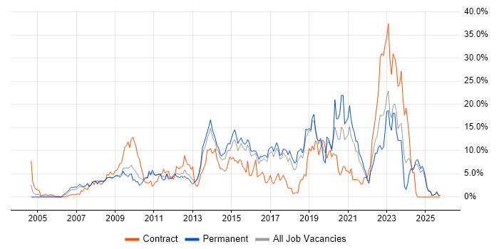 VMware job vacancy trend in Hemel Hempstead