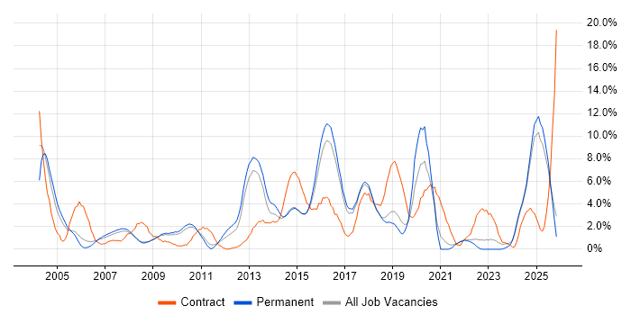 VPN job vacancy trend in Hemel Hempstead