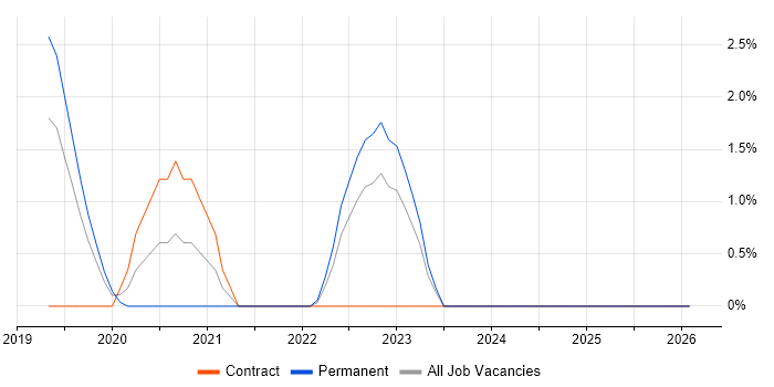 vRealize job vacancy trend in Hemel Hempstead