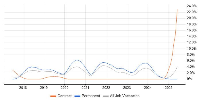 Job vacancy trend for Vue in Hemel Hempstead