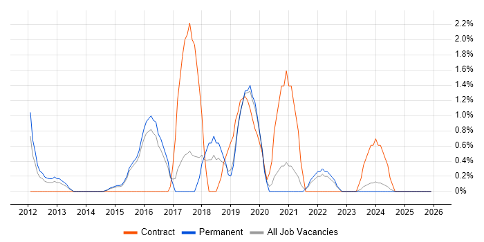 Vulnerability Management job vacancy trend in Hemel Hempstead