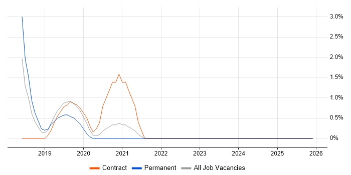 Vulnerability Remediation job vacancy trend in Hemel Hempstead