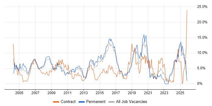 WAN job vacancy trend in Hemel Hempstead