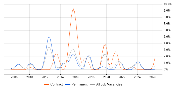 Waterfall job vacancy trend in Hemel Hempstead