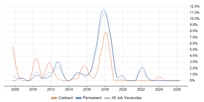 WCF job vacancy trend in Hemel Hempstead