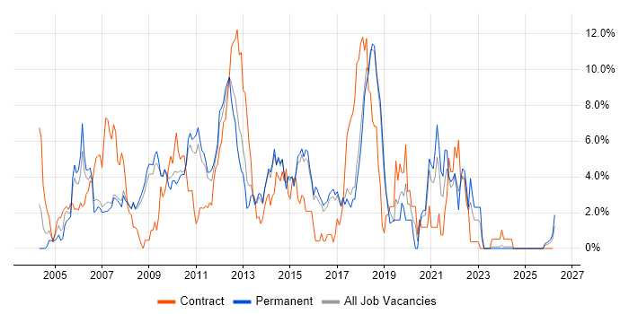 Web Services job vacancy trend in Hemel Hempstead
