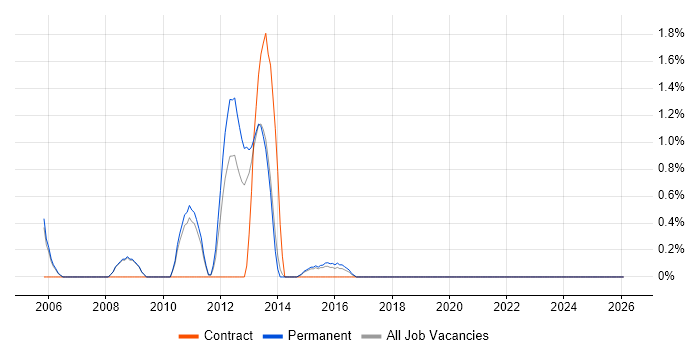 WFM job vacancy trend in Hemel Hempstead