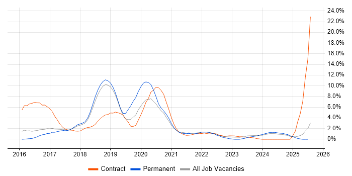 Job vacancy trend for Windows 10 in Hemel Hempstead
