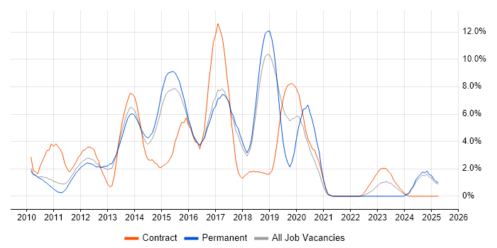 Job vacancy trend for Windows 7 in Hemel Hempstead Job vacancy trend for Windows 7 in Hemel Hempstead
