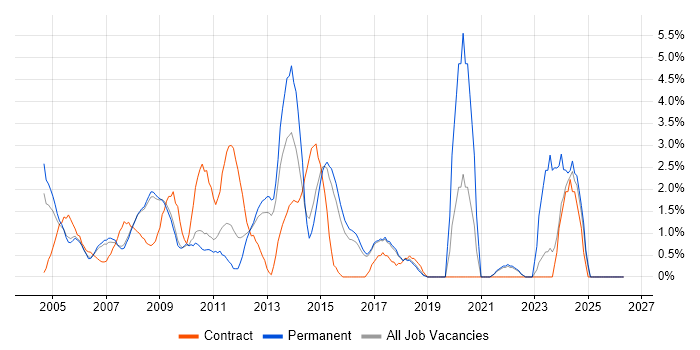 Windows Engineer job vacancy trend in Hemel Hempstead