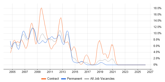 Windows Server 2003 job vacancy trend in Hemel Hempstead