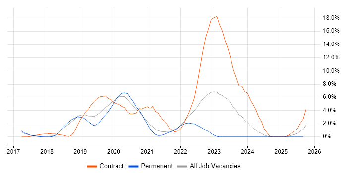 Windows Server 2016 job vacancy trend in Hemel Hempstead