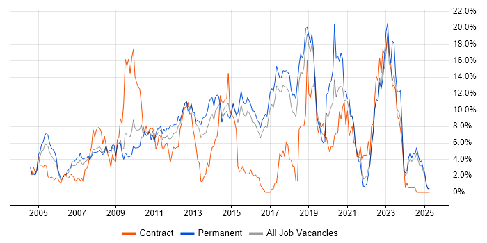 Job vacancy trend for Windows Server in Hemel Hempstead Job vacancy trend for Windows Server in Hemel Hempstead