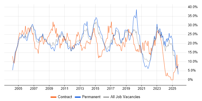 Windows job vacancy trend in Hemel Hempstead